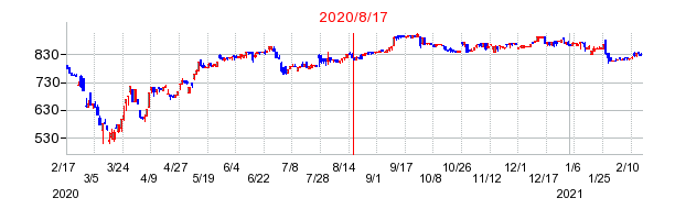 2020年8月17日 14:07前後のの株価チャート